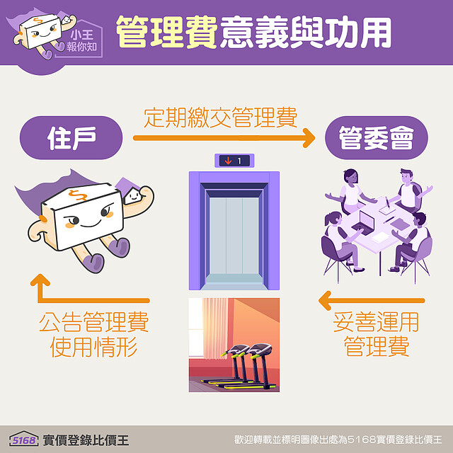 管理費是指住戶定期繳交費用給管委會,管委會再妥善運用並回報經費使用狀況